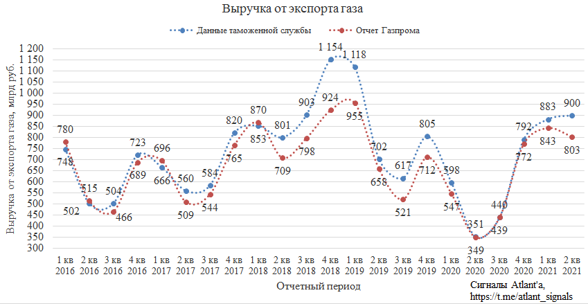 Газпром. Обзор МСФО за 2-й квартал 2021 года