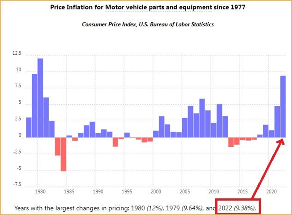AutoZone: выигрывает не только от инфляции, но и от рецессии