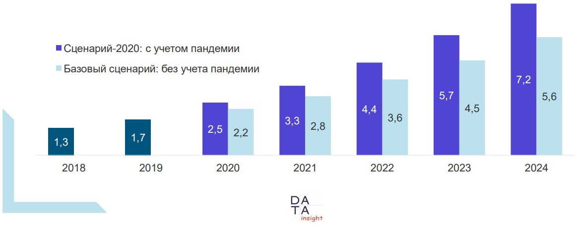 Какие года после 2020. Рост рынка e Commerce в России 2020. Объем рынка электронной коммерции. Рост рынка на маркетплейсах. Объем рынка маркетплейсов.