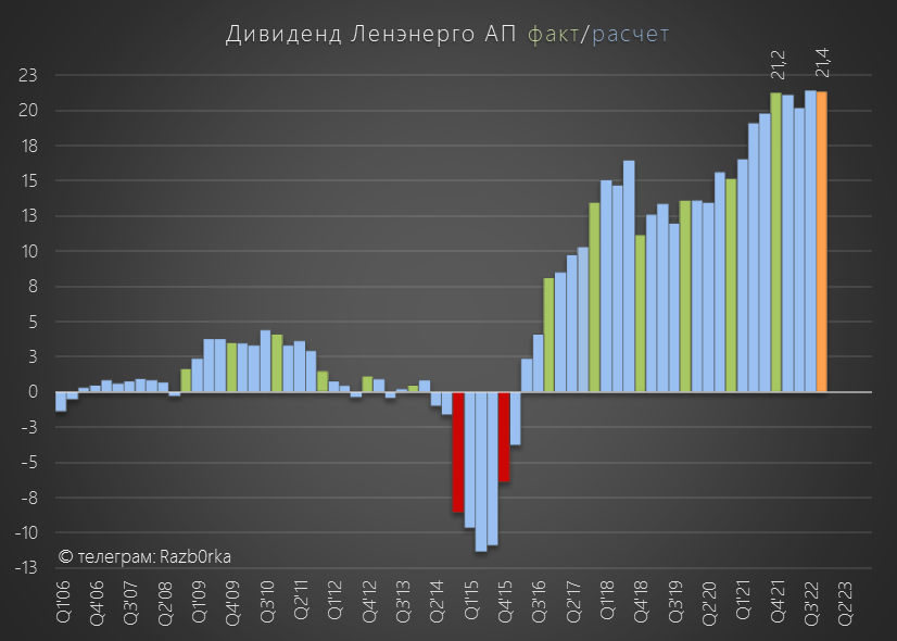 RAZBORKA потребления электроэнергии в Санкт-Петербурге и ЛО - Сентябрь 2022. Прогноз дивидендов ЛЕНЭНЕРГО