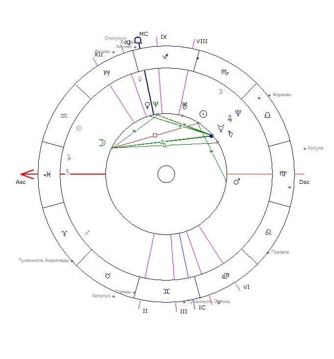 Фигуры Джонса в астрологии, или как форма карты рождения может рассказать о личности 1