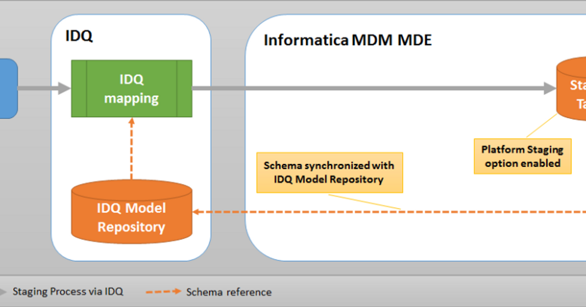 Http mdm. Архитектура MDM. Архитектура Staging таблиц. Платформа для репозитория. Master data Management.
