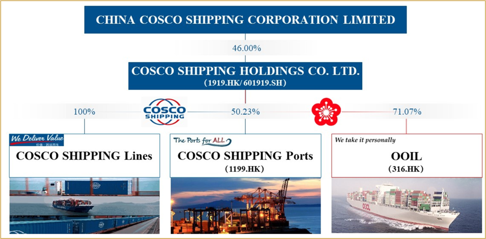 Cosco Shipping - денежный король. Cash превышает Market Cap