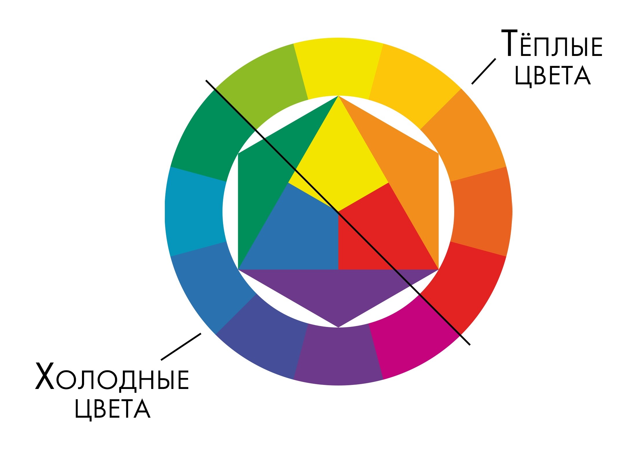Основной цветовой круг. Цветовой круг Йоханнеса Иттена. Круг Иттена Триада. Цветовой круг Иттена сочетание цветов. Круг Иттена и цветовые сочетания.