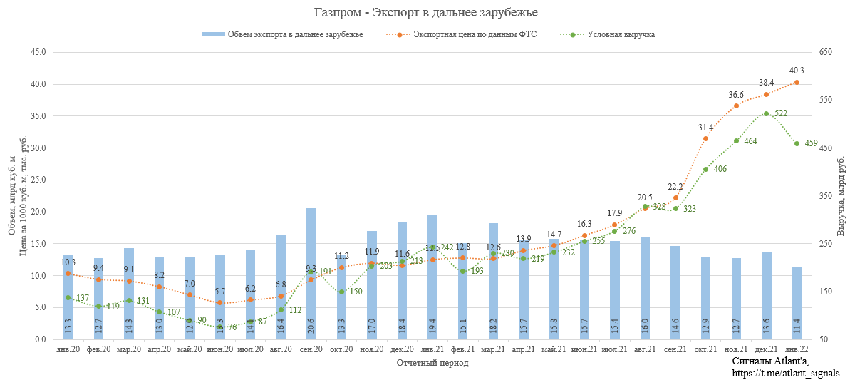 Газпром. Экспорт в дальнее зарубежье в январе 2022 г.