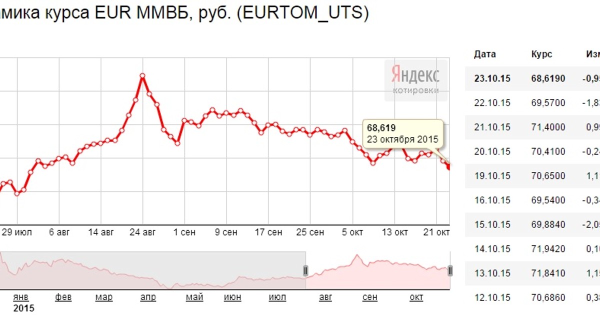 Курс евро как изменится. Котировки курса евро. Курс евро к рублю. Евро к рублю в Европе. Курс евро к рублю в 90 годах.
