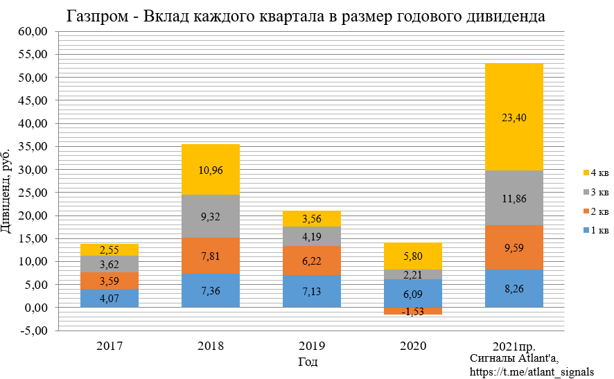 Газпром. Экспорт природного газа из России в декабре 2021 г.