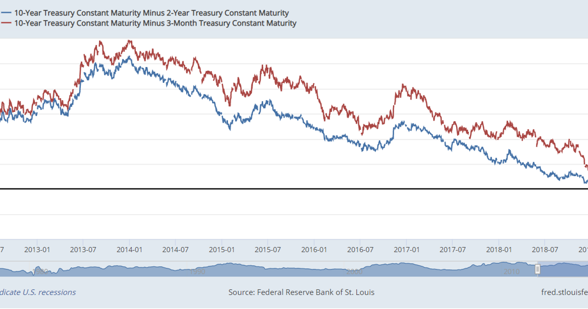 Офз 26238 облигации. Кривая доходности США. Кривая доходности американских трежерис. Кривая доходности ФРС США 2020. Доходность облигаций США за 20 лет.