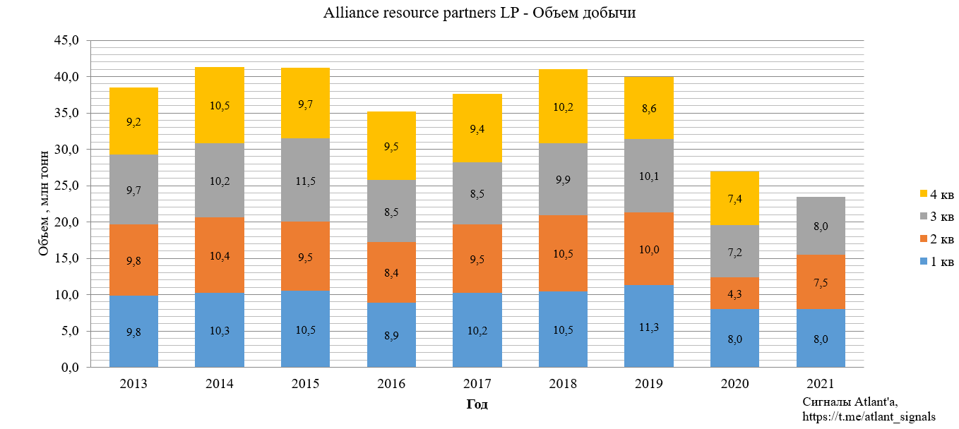 Alliance Resource Partners, L.P. (ARLP). Обзор финансовых показателей за 3-й квартал 2021 года