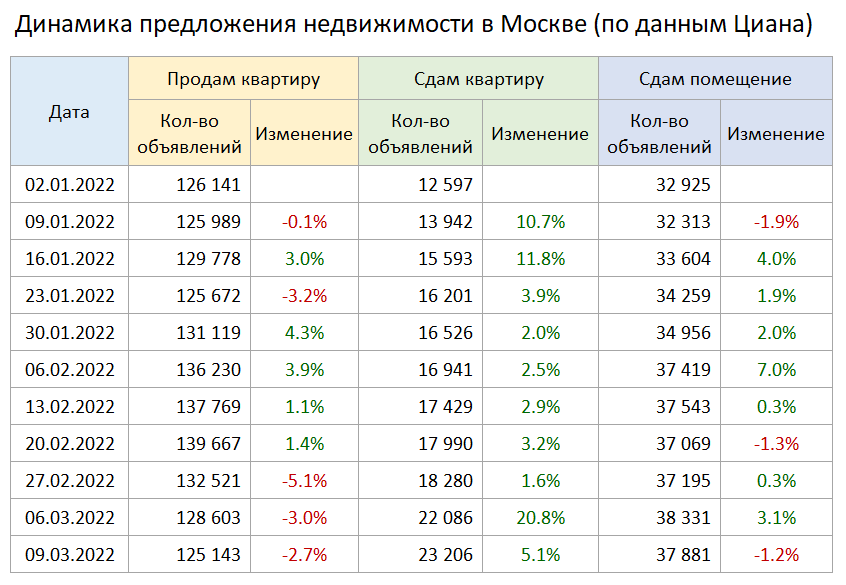Динамика предложения недвижимости в Москве