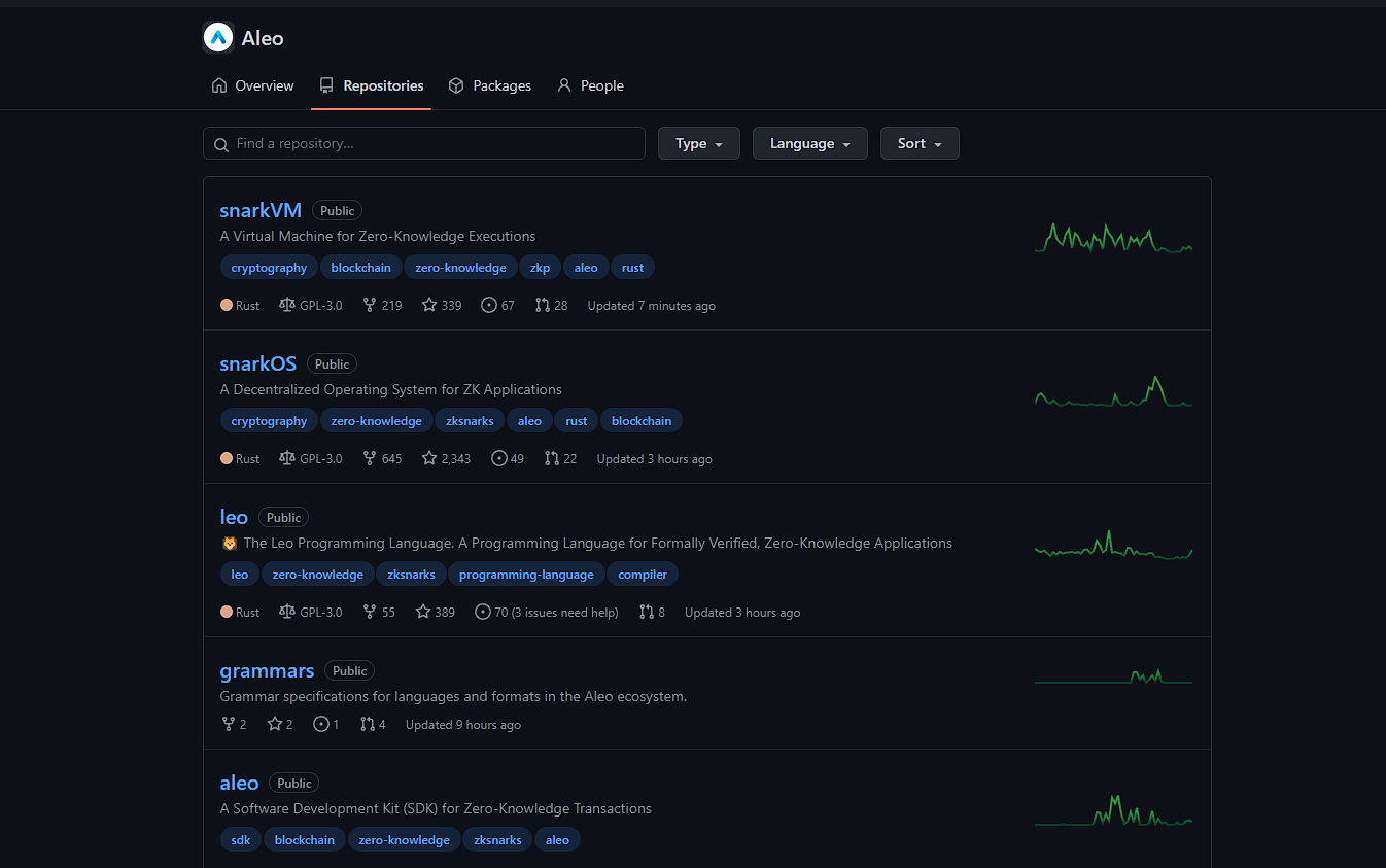 Aleo - платформа децентрализованных приложений! — Teletype