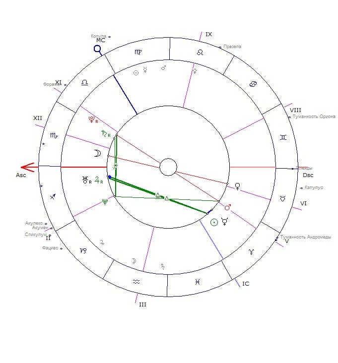 Фигуры Джонса в астрологии, или как форма карты рождения может рассказать о личности 3