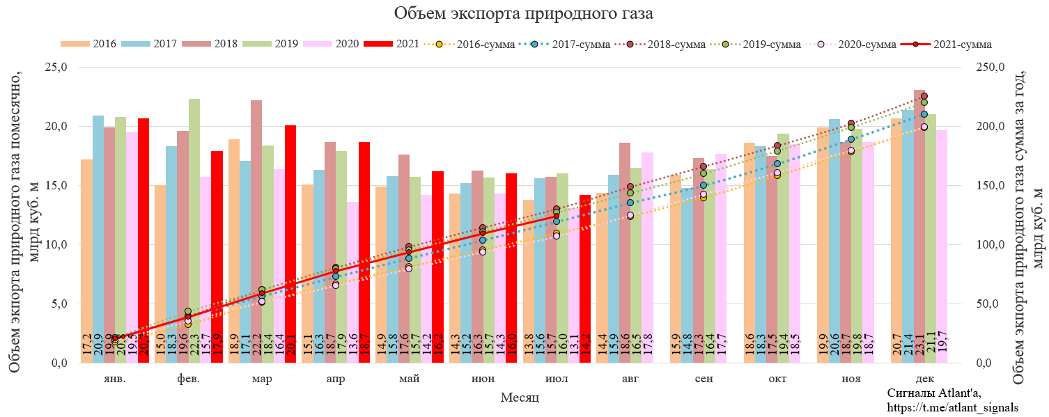 Газпром. Экспорт природного газа из России в июле 2021 г. Интересные факты про экспорт металлов в июле