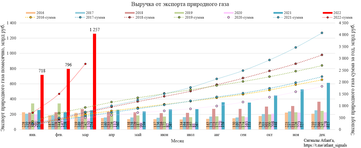 Газпром. Экспорт природного газа из России в январе 2022 г.