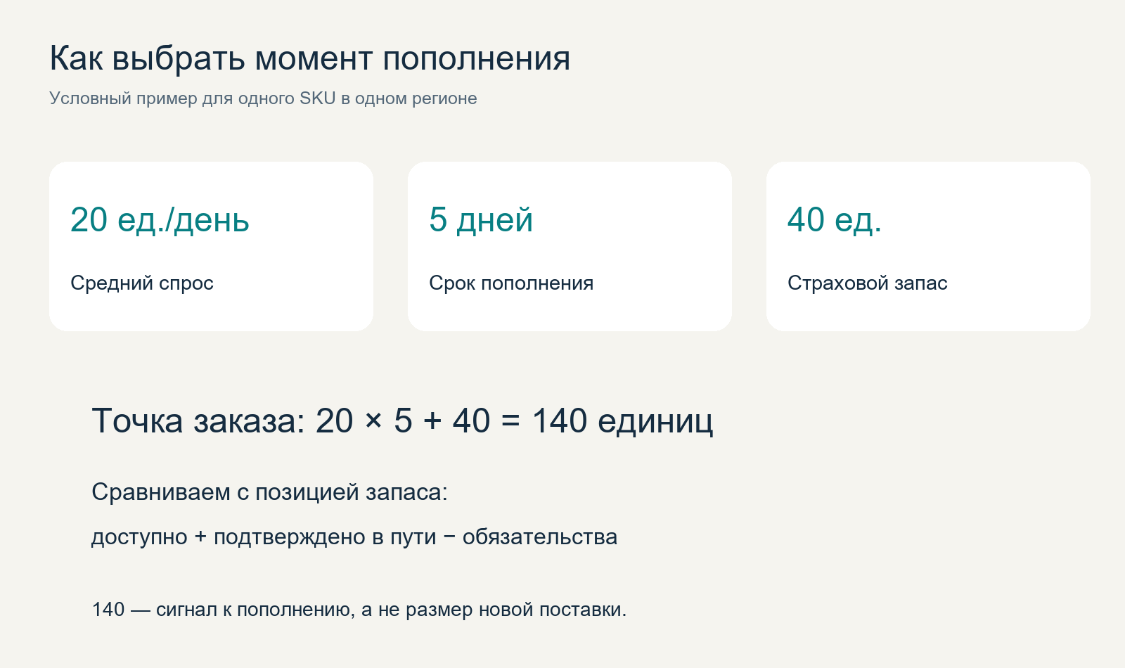 Пример расчёта точки пополнения.