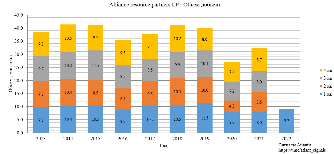 Alliance Resource Partners, L.P. (ARLP). Обзор финансовых показателей за 1-й квартал 2022 года