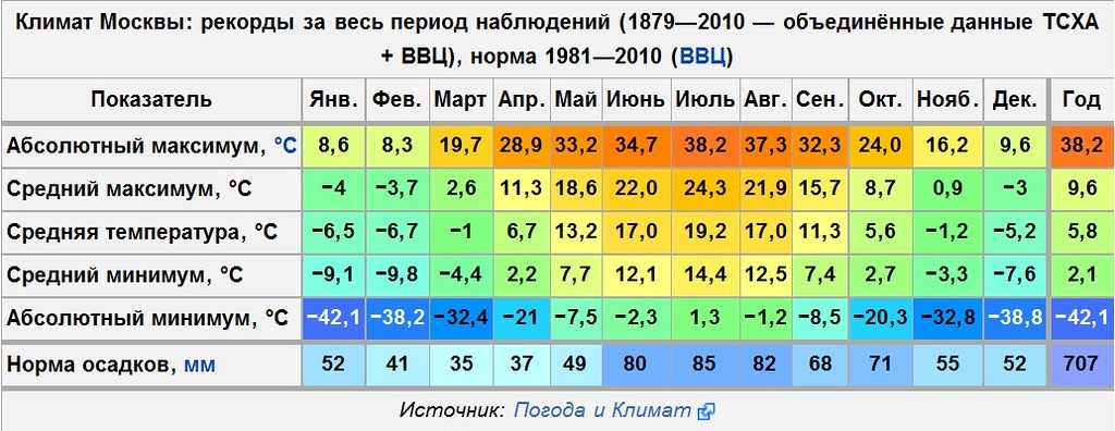 Температура воздуха 12 февраля. Средняя годовая температура в Краснодаре. Средняя температура во Владивостоке по месяцам. Температурный режим Краснодара. Средняя температура зимой во Владивостоке.