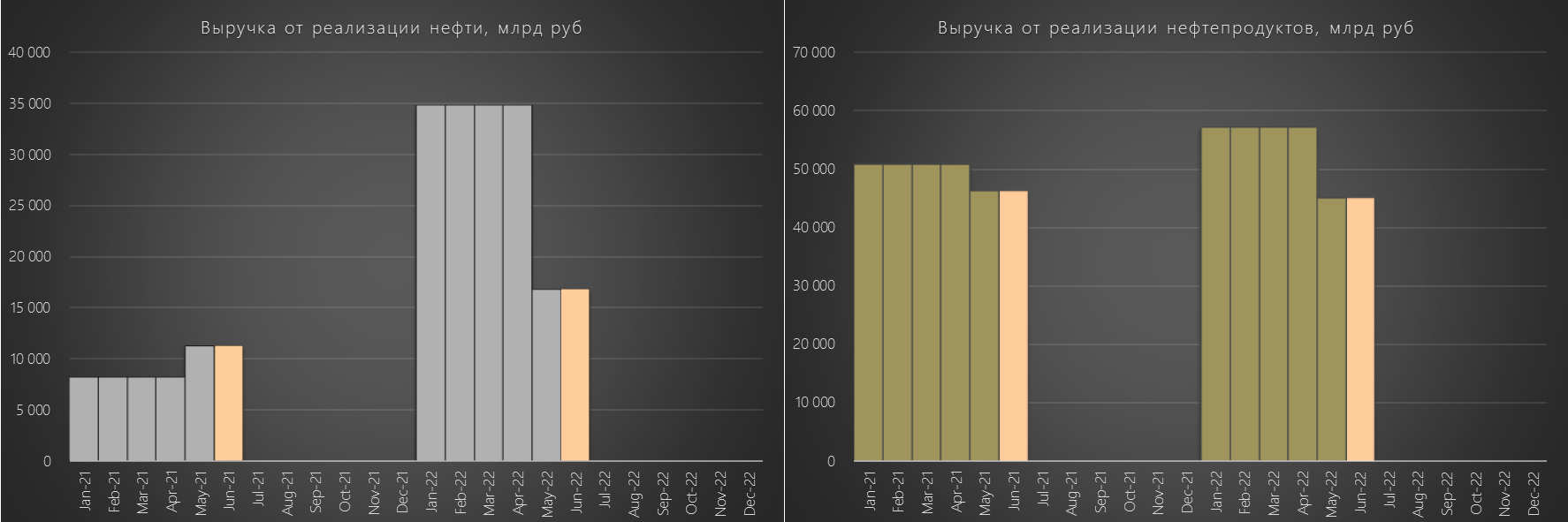 RAZBORKA данных Росстат по добыче и переработке нефти в Башкирии - Июнь 2022 года