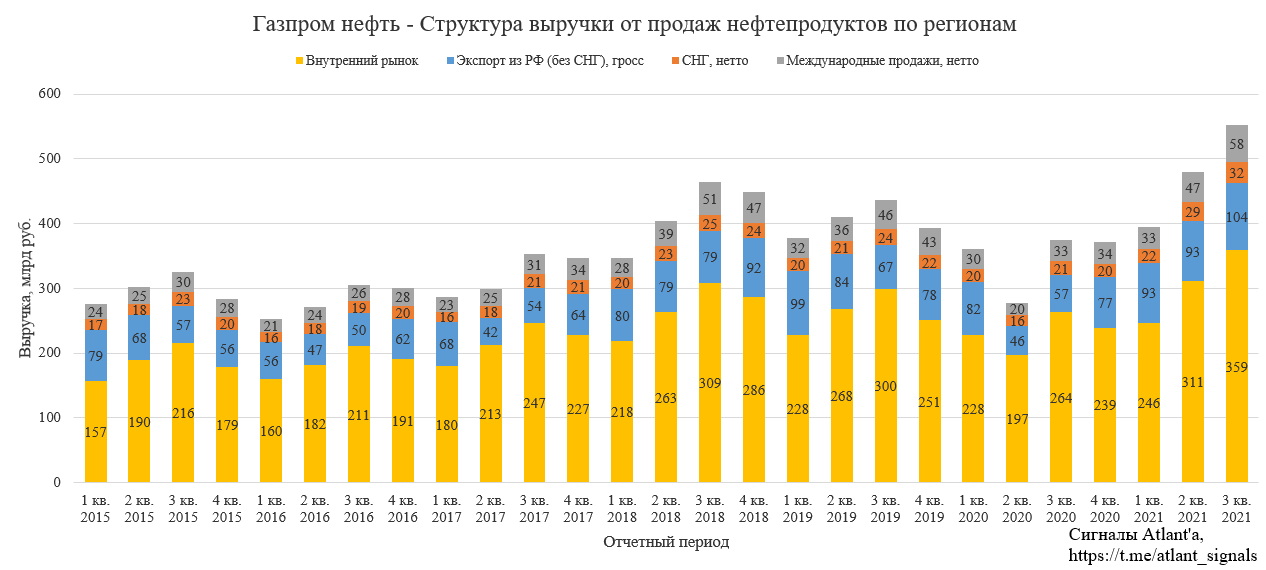 Газпром нефть. Обзор финансовых показателей МСФО за 3-й квартал 2021 года