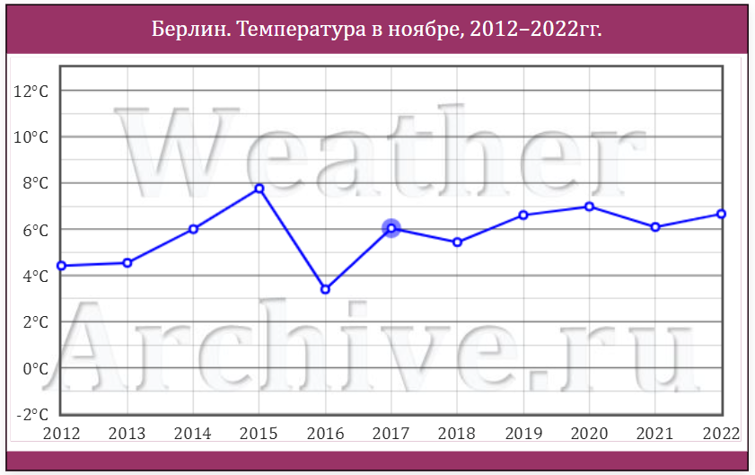 RAZB0RKA данных ГАЗПРОМ по добыче и экспорту газа 11м'22. Kalte temperaturen...