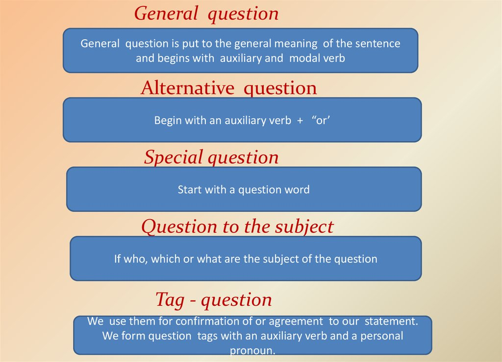 Already in question. Types of questions in English. Types of questions in English таблица. Alternative questions в английском. Types of questions презентация.