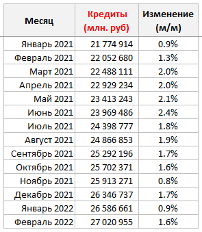 Деньги и Кредиты населения России. Изменения в Феврале.
