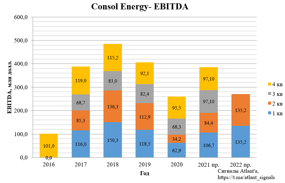 CONSOL Energy (CEIX). Отчет за 2-й квартал 2021 года