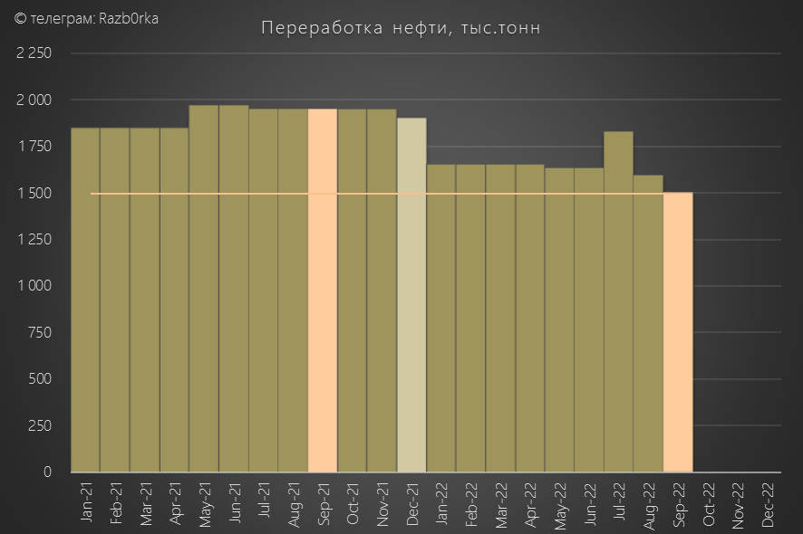 RAZB0RKA данных РОССТАТ по добыче и переработке нефти в Башкирии - Сентябрь'22. БАШНЕФТЬ 2 месяца на планке