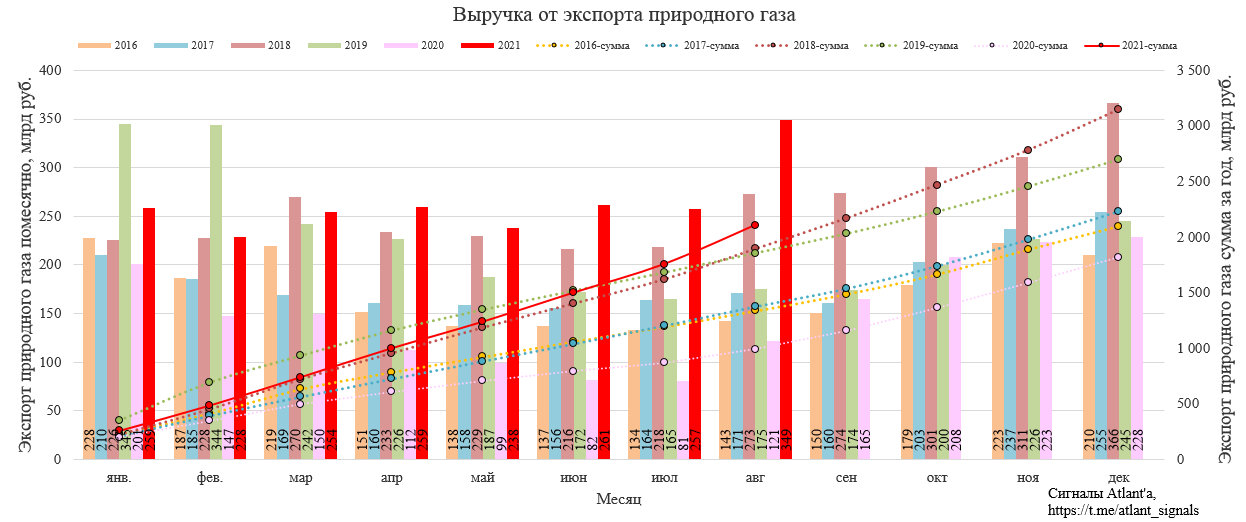 Россия в 2018 2021. Экспорт газа из России 2022 график. Экспорт газа из России в Европу в 2021 году. Объем экспорта газа из России в Европу в 2021.