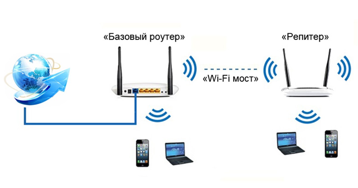 Подключить роутер к интернету через wifi ростелеком. Роутер повторитель WIFI схема подключения. Роутер Ростелеком репитер WIFI. Как настроить роутер как репитер WIFI. Подключить репитер к роутеру.