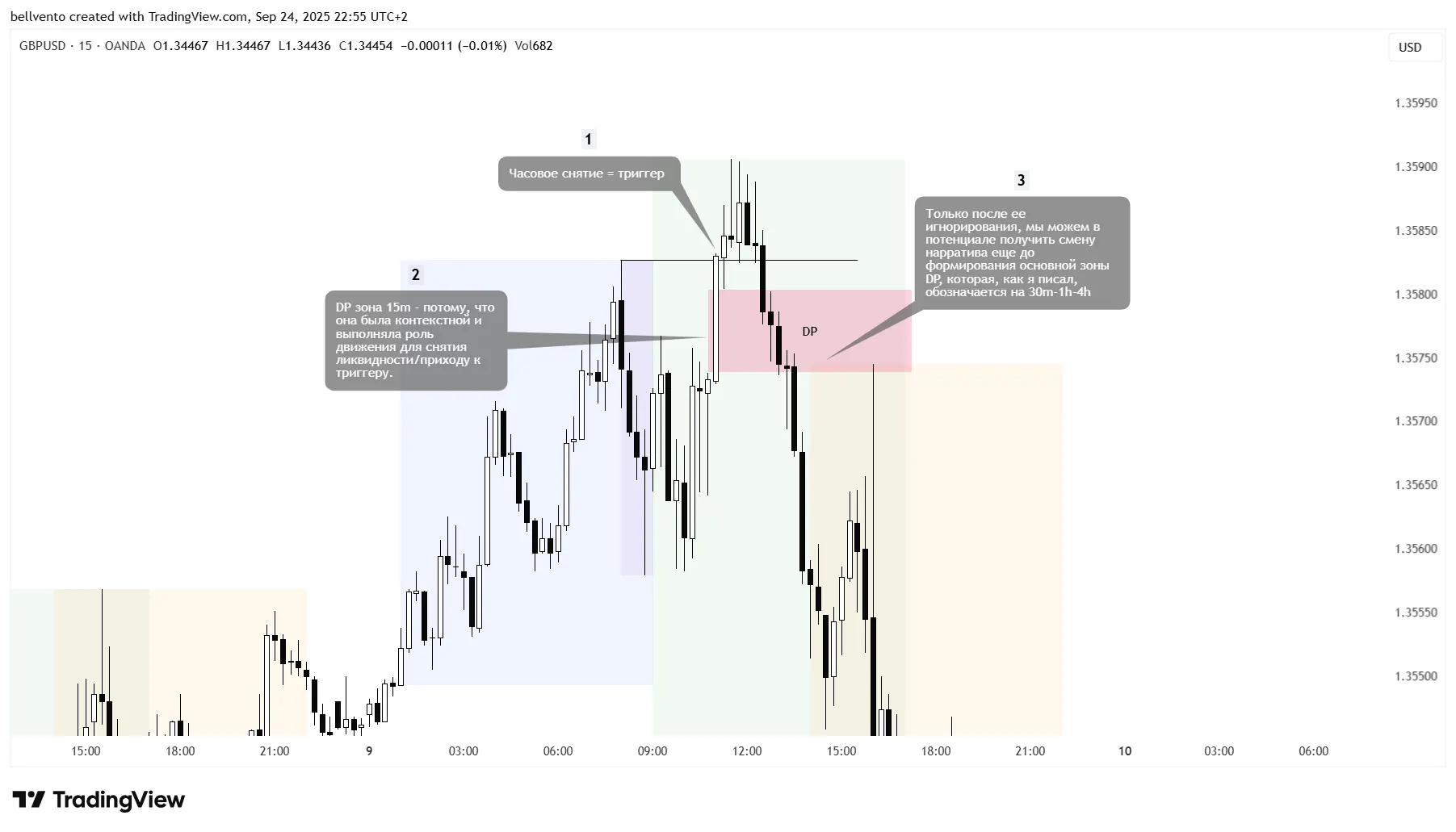 How to use DP zones? — Teletype