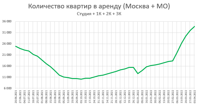 Цены квартир в России. Изменения за Апрель.