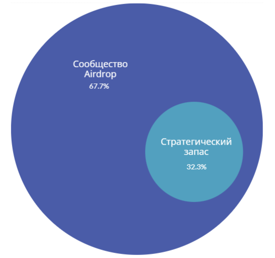Токеномика Stride — Teletype