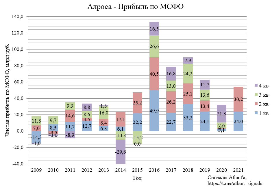 Алроса. Обзор финансовых показателей 2-го квартала 2021 года